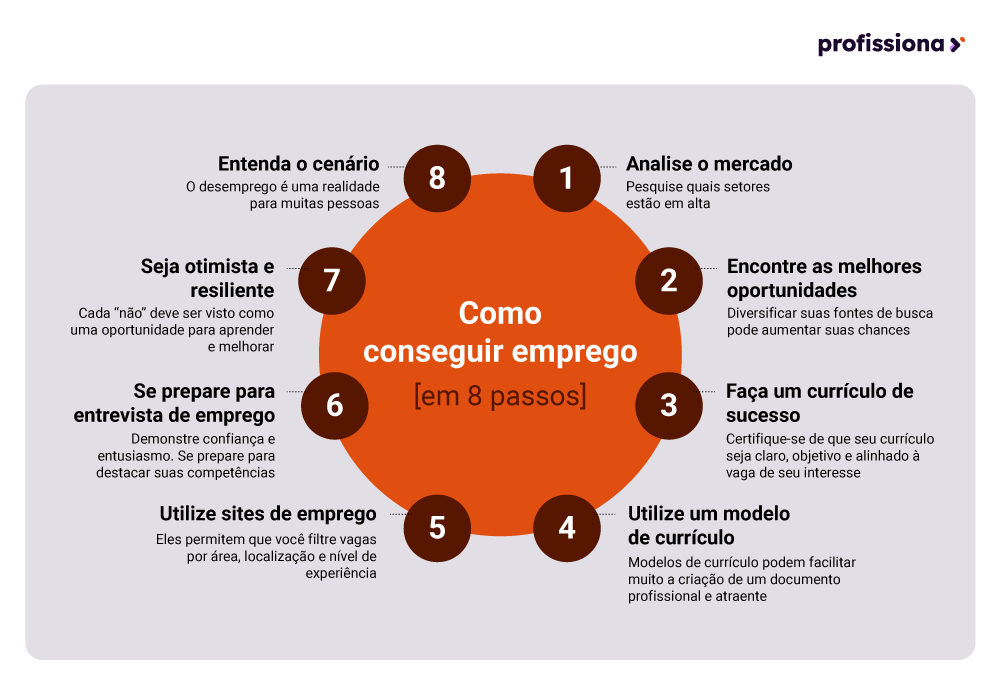 Como conseguir emprego em 8 passos
